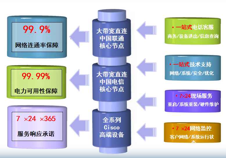 侨乡街道开发区机房网络